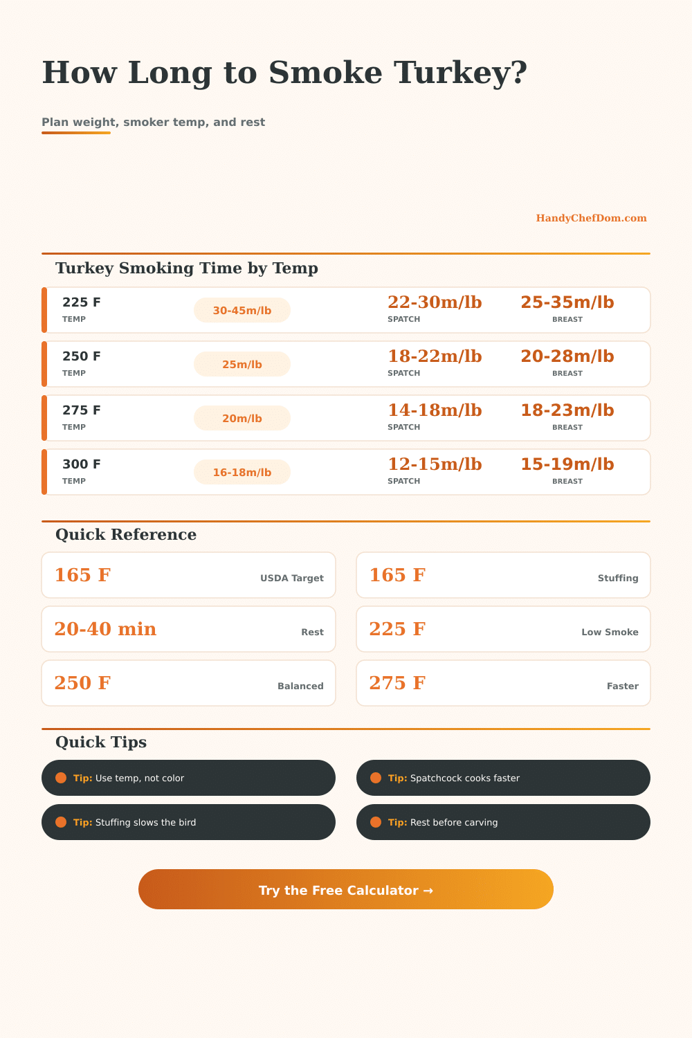 Turkey Smoking Time Calculator: Weight, Temp, Rest