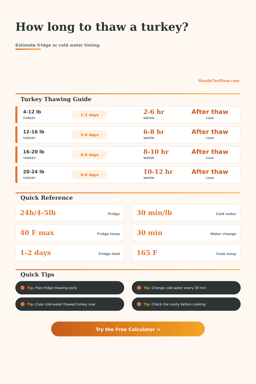 Turkey Thawing Time Calculator