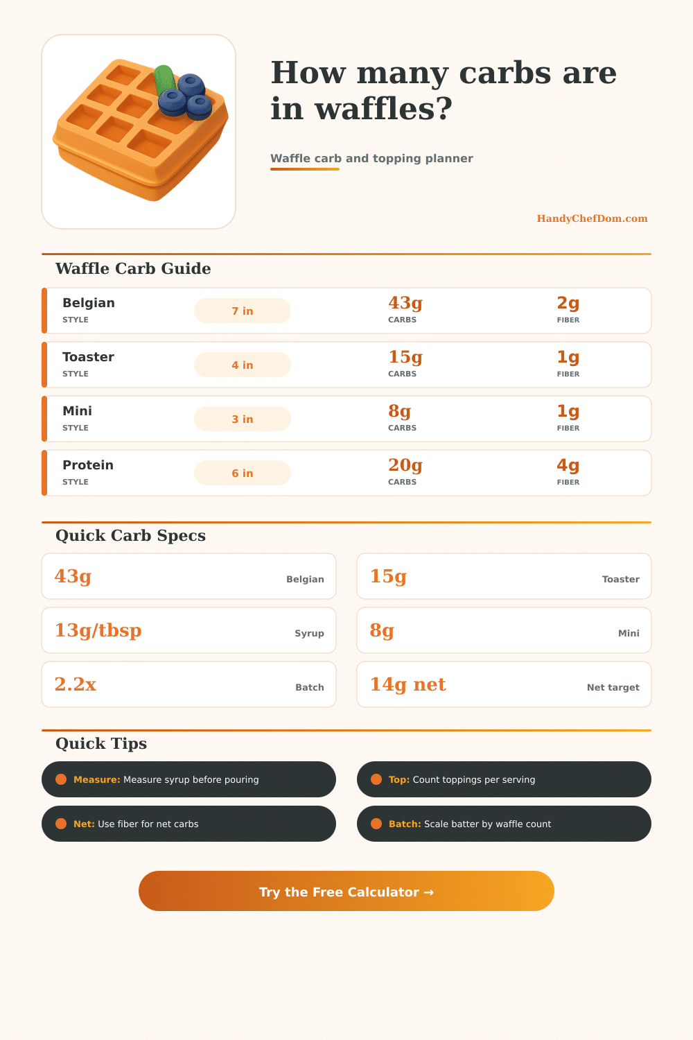 Waffle Carb Calculator for Brunch Batches