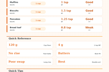 Yeast to Baking Powder Converter
